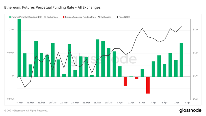 Foresight Ventures：市场中继强势，ETH升级解锁