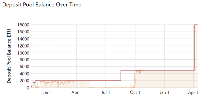 长推：细数LSD赛道，为何说Rocket pool（PRL）最值得期待？