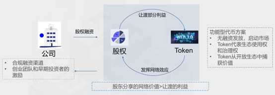 《Web3新经济和代币化白皮书》全文：一切价值皆可代币化