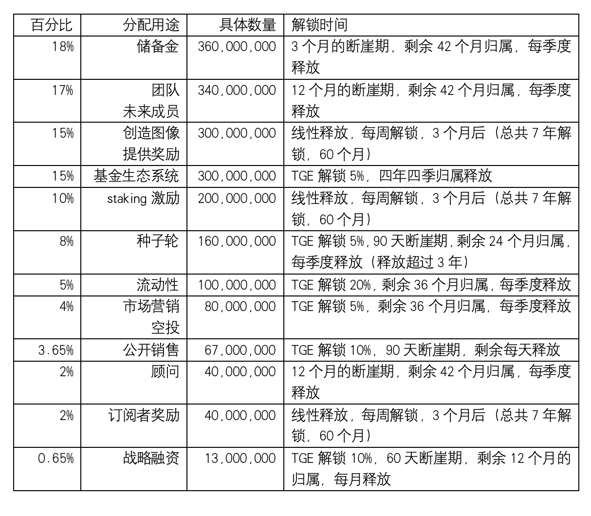 Orbofi宣布创意空投:释放你的创造力,赚取空投代币!| veDAO研究院