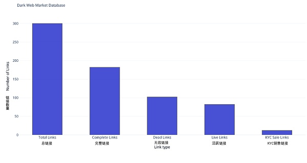 吓得我一激灵,暗网销售KYC钱包真相