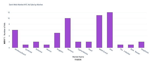 吓得我一激灵,暗网销售KYC钱包真相