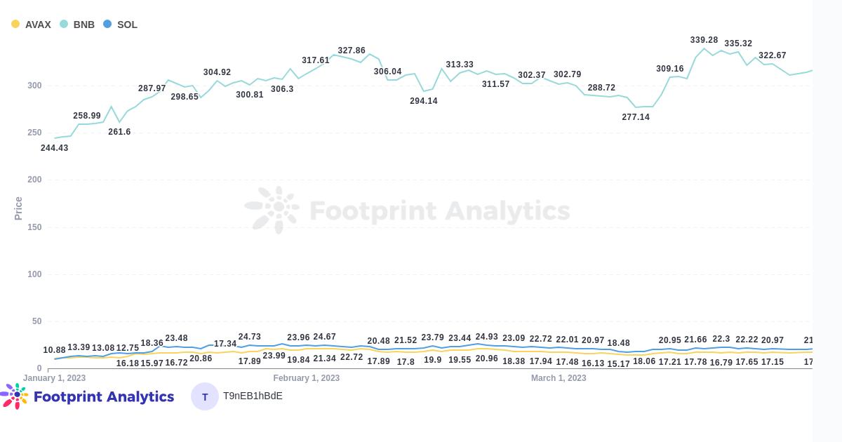 2023 年 3 月 GameFi 月度报告