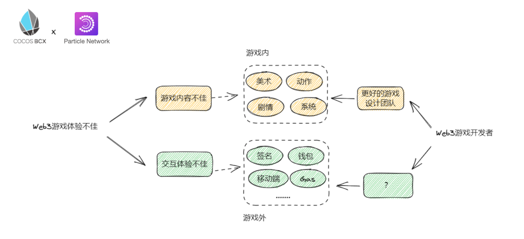 Web3游戏全栈解决方案:Particle与Combo共创新基建