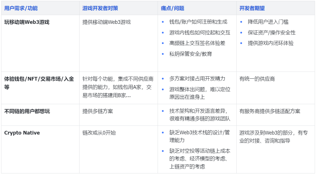 Web3游戏全栈解决方案:Particle与Combo共创新基建