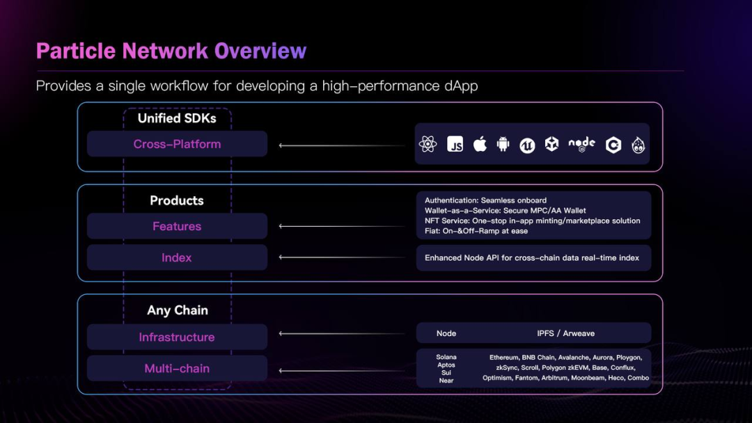 Web3游戏全栈解决方案:Particle与Combo共创新基建
