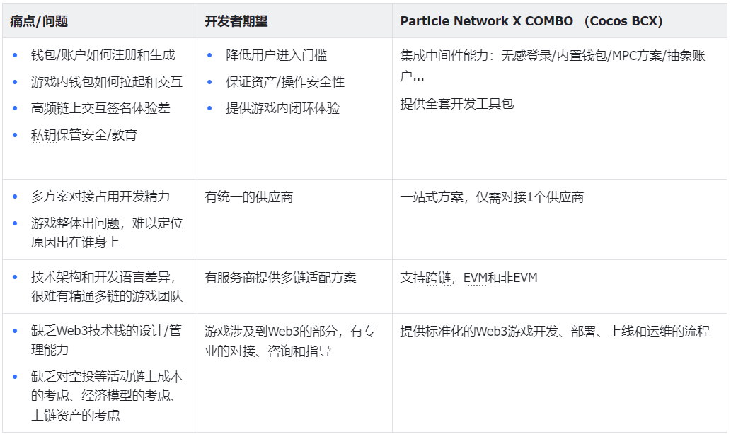 Web3游戏全栈解决方案:Particle与Combo共创新基建