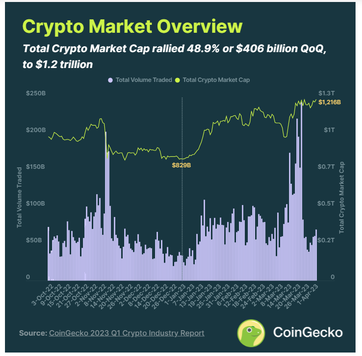 行业是否已经回暖?CoinGecko 2023 年Q1报告