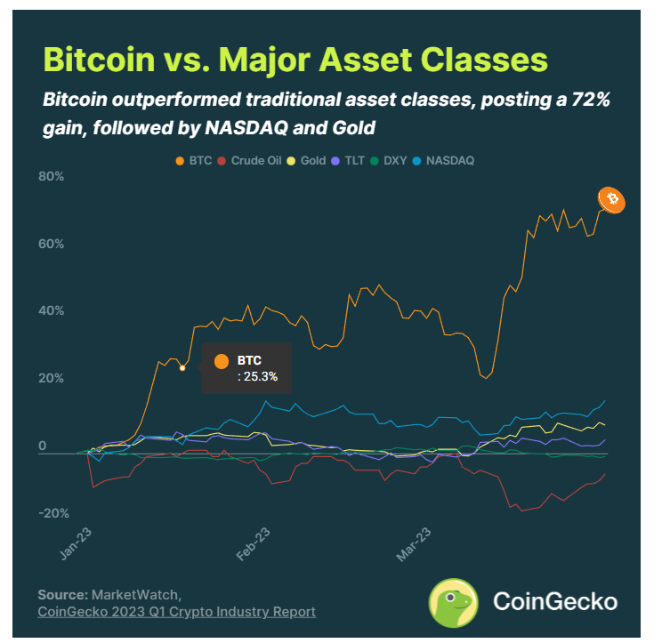 行业是否已经回暖?CoinGecko 2023 年Q1报告