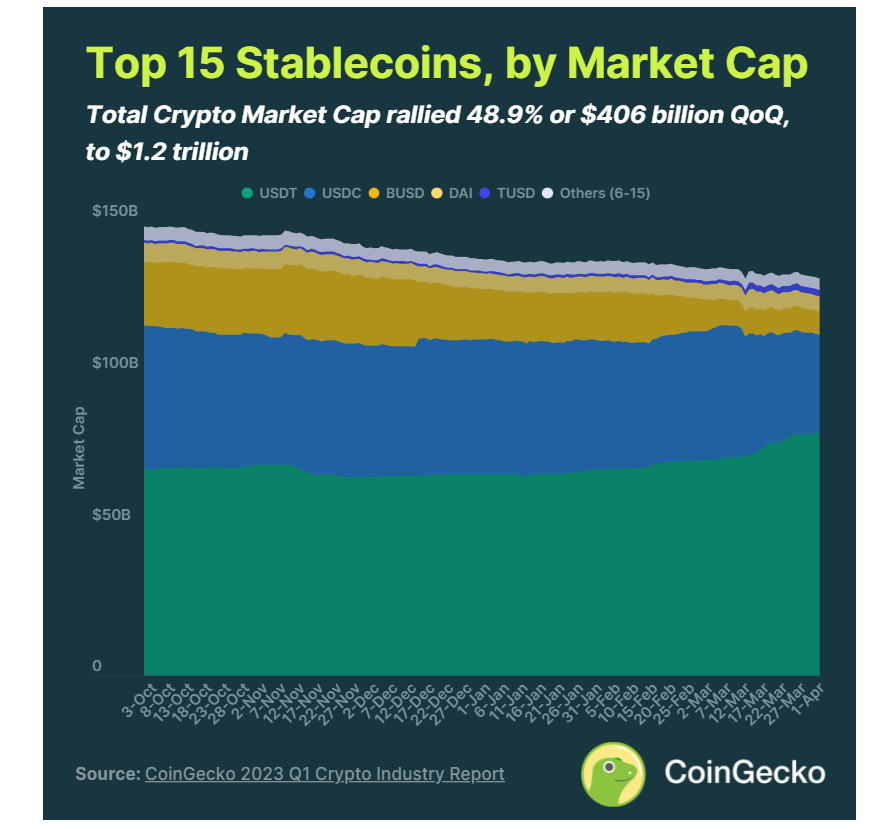 行业是否已经回暖?CoinGecko 2023 年Q1报告