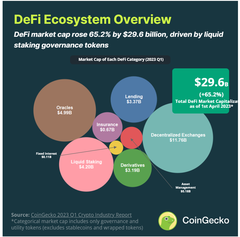 行业是否已经回暖?CoinGecko 2023 年Q1报告