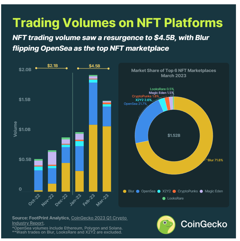 行业是否已经回暖?CoinGecko 2023 年Q1报告