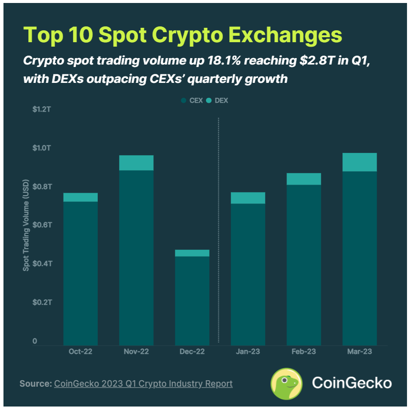 行业是否已经回暖?CoinGecko 2023 年Q1报告
