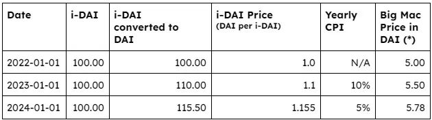 表格展示了 DAI 和虚构的 i-DAI 之间的价值差异。(*)DAI 中的巨无霸价格指数是一个虚构的例子,用于说明 CPI 对商品的影响。