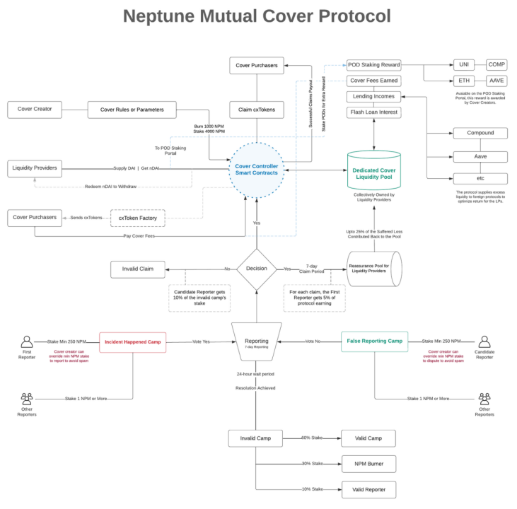 深入解读融资超$1000万Defi保险项目:Neptune Mutual
