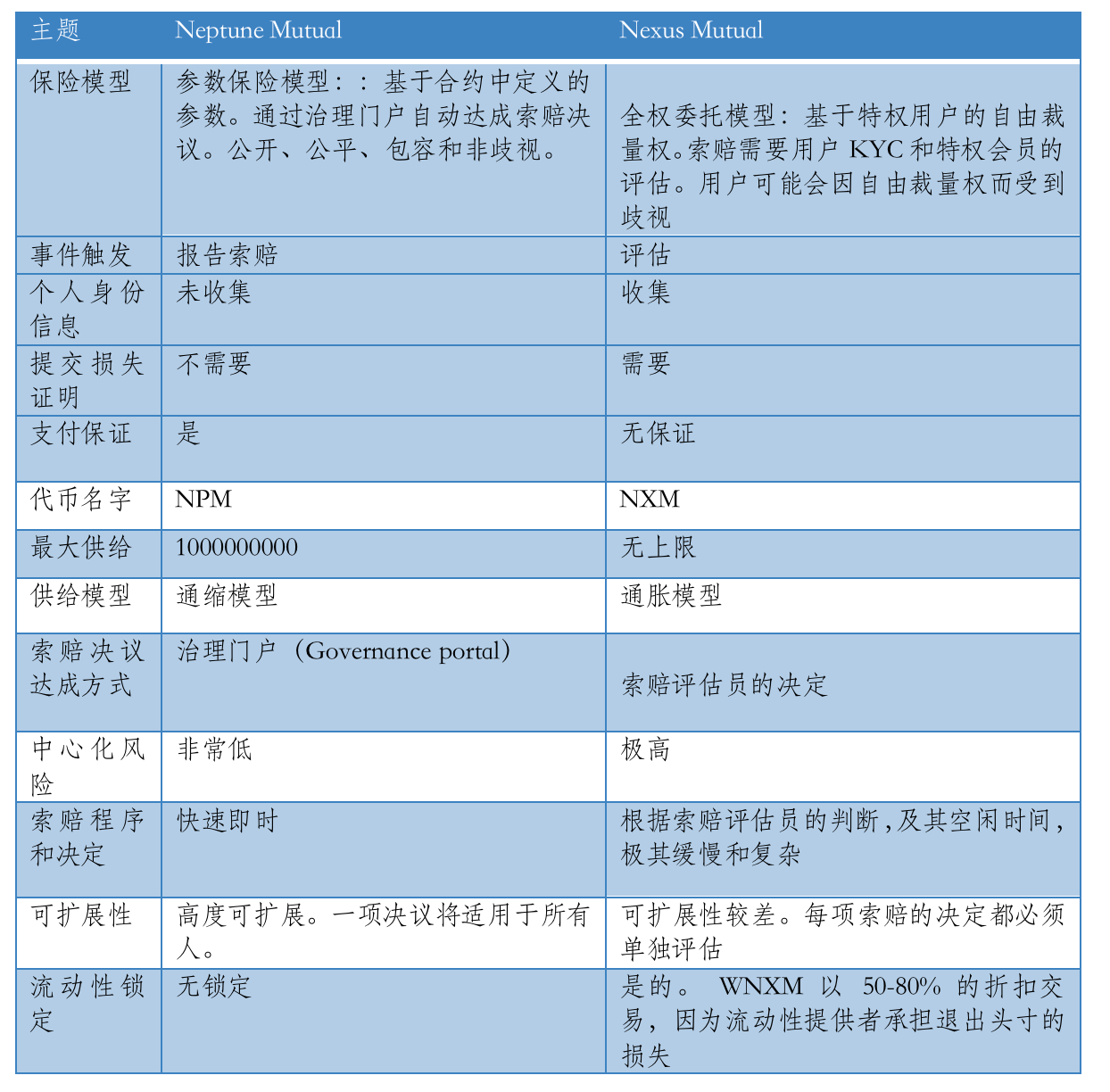 深入解读融资超$1000万Defi保险项目:Neptune Mutual
