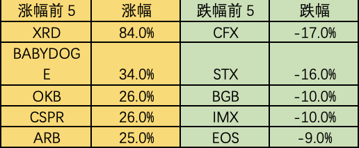 Foresight Ventures ：MEME集体爆发，市场回调巩固