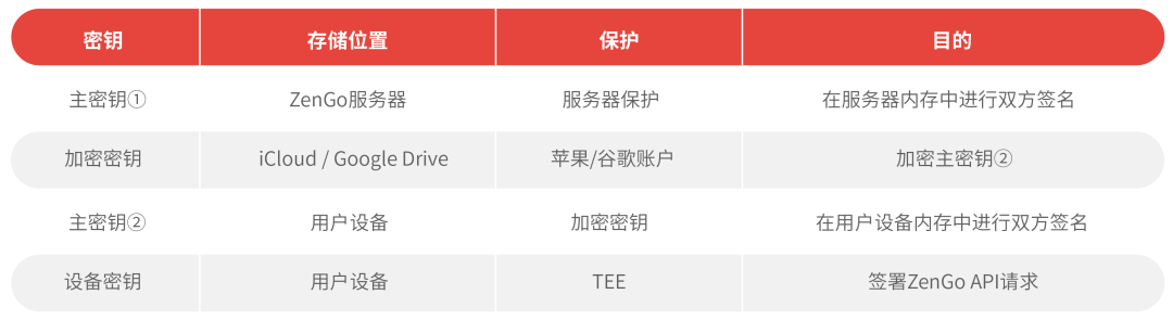 发现最安全钱包ZenGo问题！防御特权用户攻击细节分析（独家）