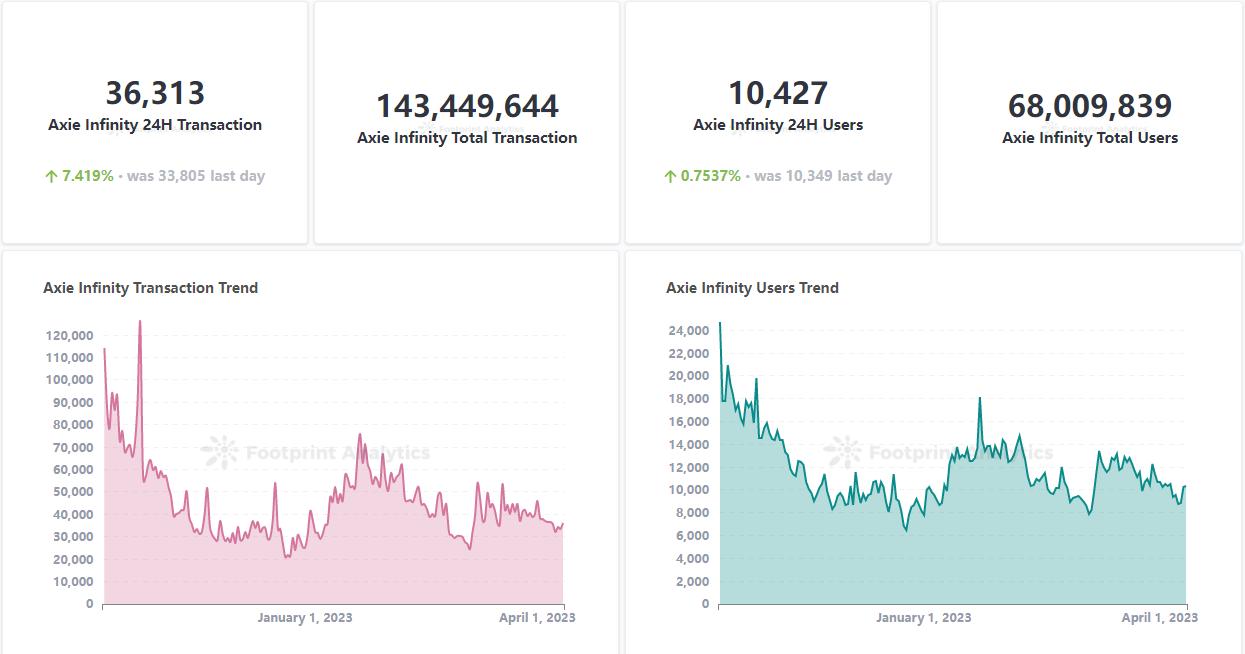 掌握 Web3 游戏数据分析， 揭秘 4 个开发者需追踪的关键指标