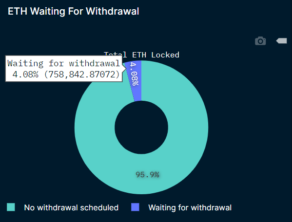 上海升级后Staking ETH提现数据变化