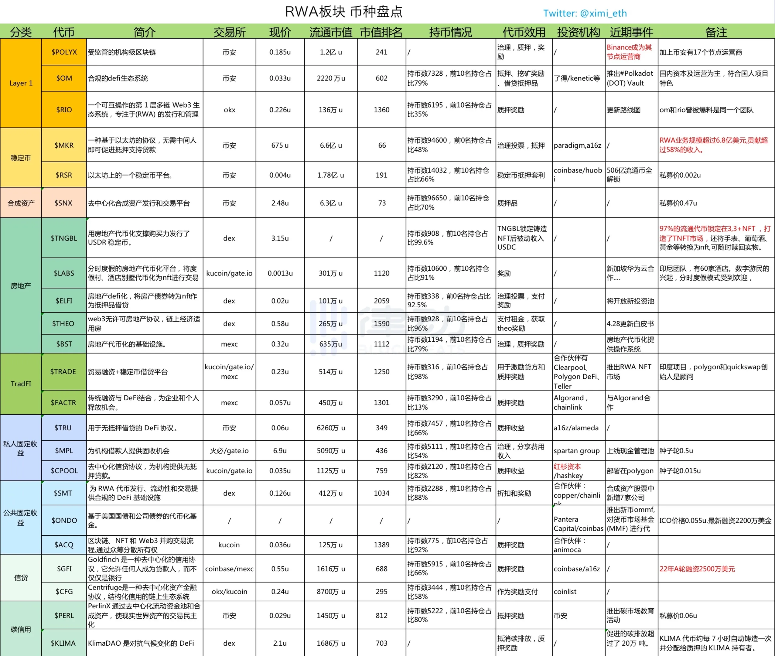 RWA叙事再走热，会成为DeFi下一波大规模创新浪潮吗？