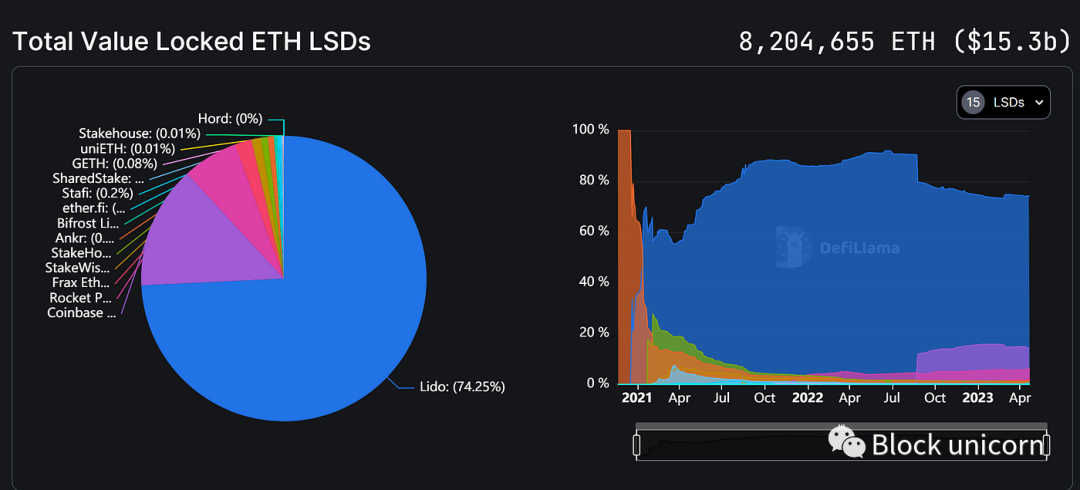 DeFi牛市发动机：LSD如何领导史诗级狂暴大牛市