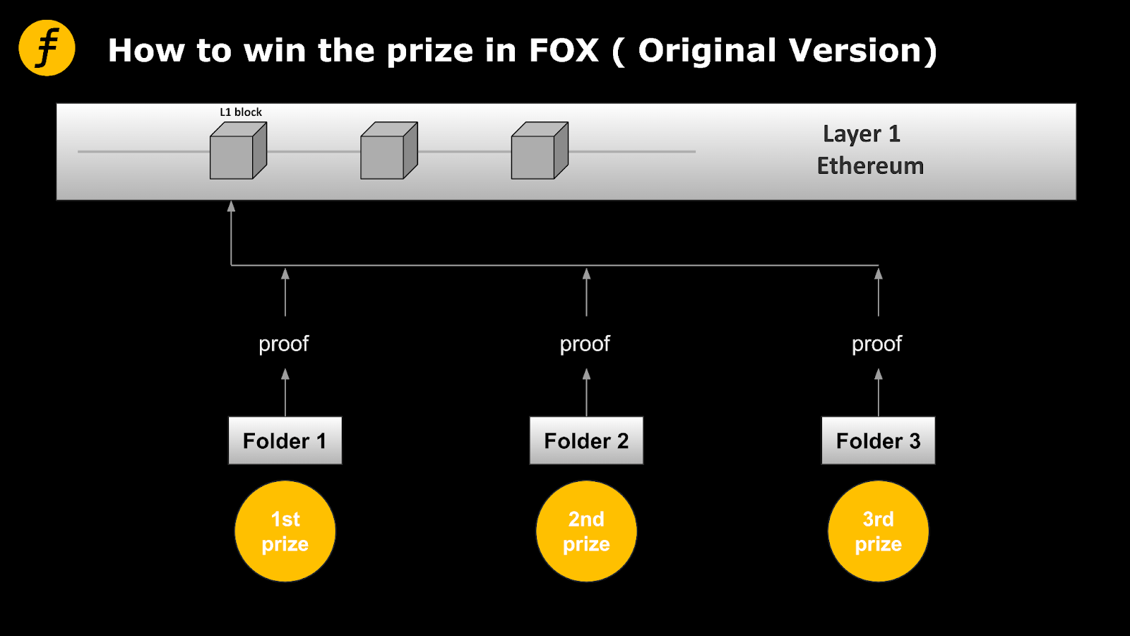 Layer2的激励机制:Fiat-Shamir heuristic在FOX的妙用