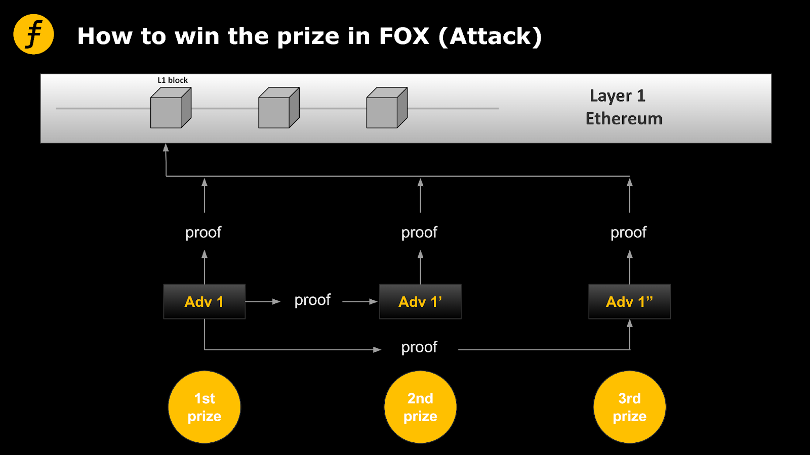 Layer2的激励机制:Fiat-Shamir heuristic在FOX的妙用