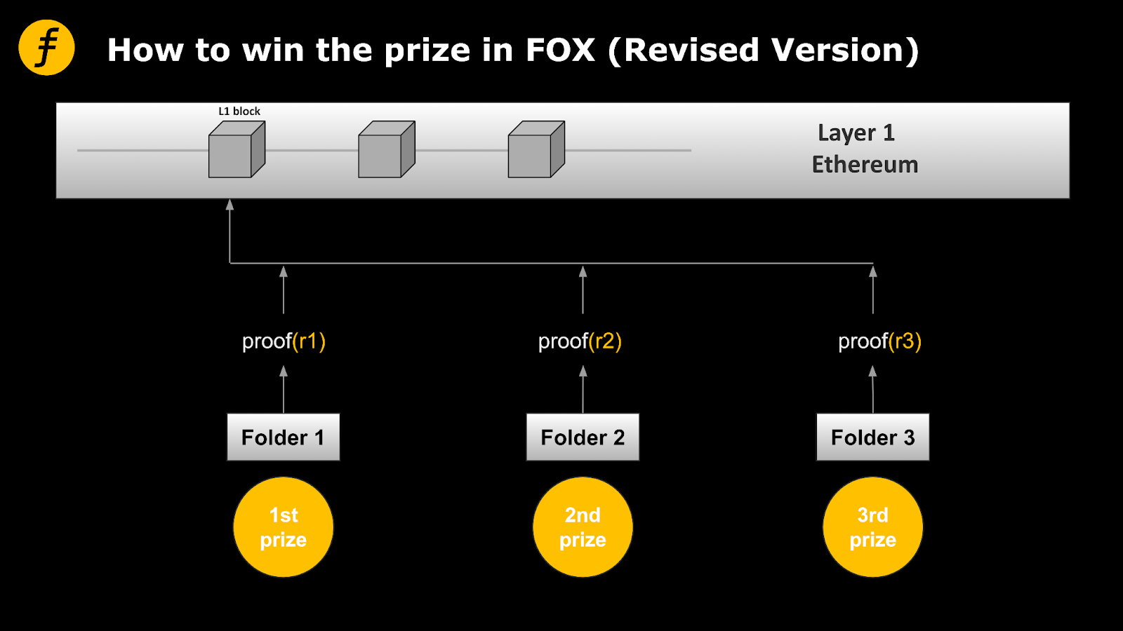 Layer2的激励机制:Fiat-Shamir heuristic在FOX的妙用