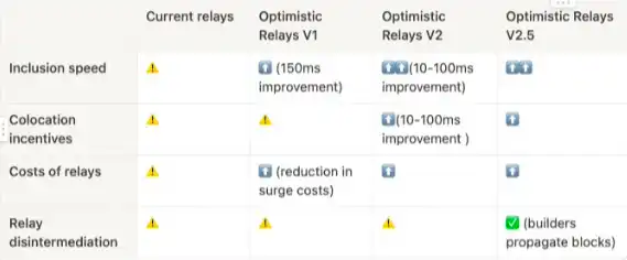 长推：Optimistic中继——不可避免的未来