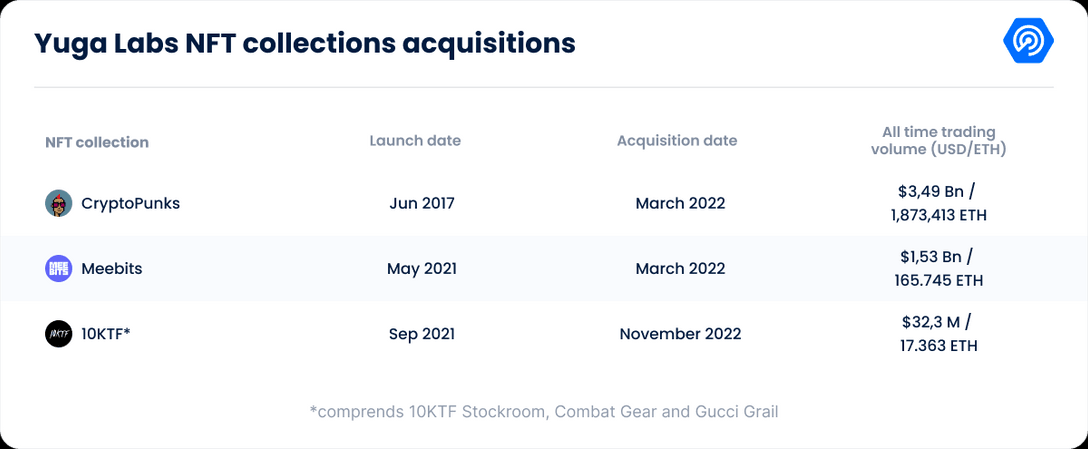 万字拆解 Yuga Labs:从零到 “Web3 迪士尼”,只用了两年