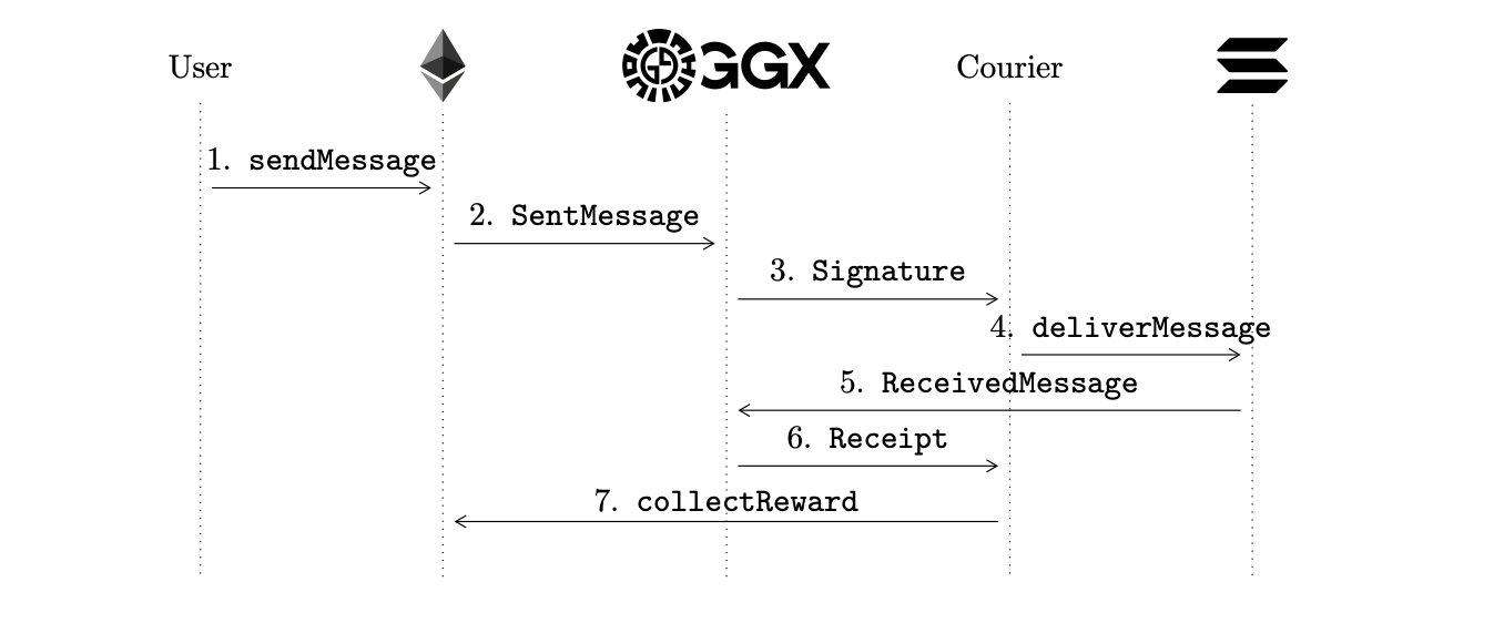 Golden Gate(GGX)开发者见解与创新 DeFi 应用
