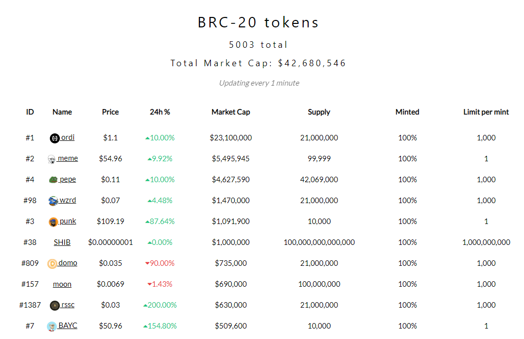 BRC-20 横空出世！盼了14年的 BTC 生态来了？