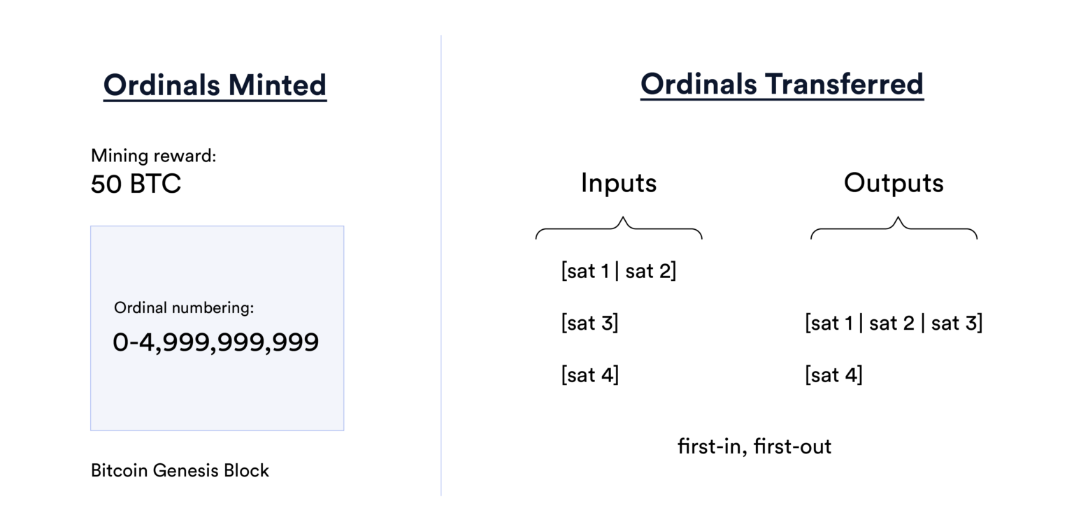 Ordinal 是什么? BTC NFT 解释
