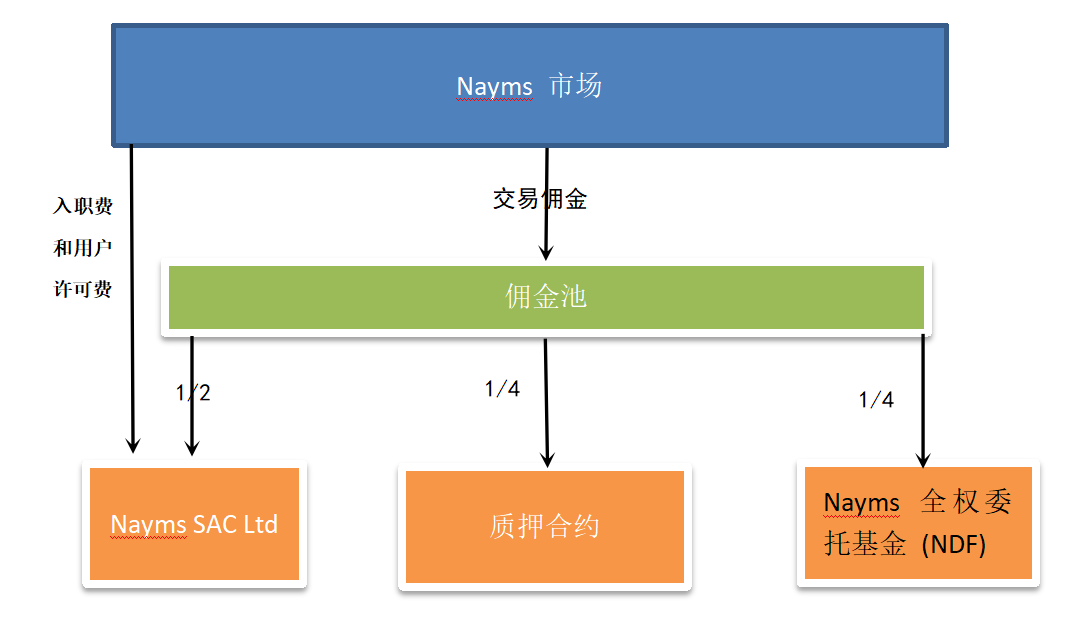深度解读世界上第一个受监管的链上保险项目:Nayms| veDAO研究院