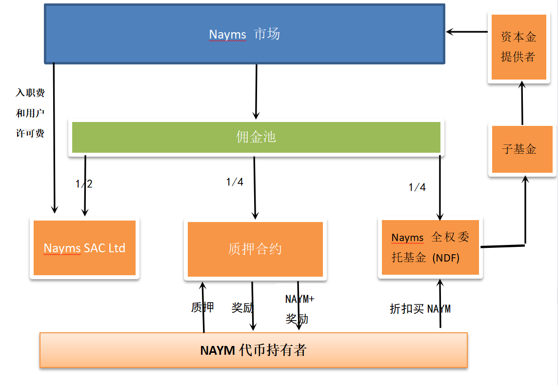 深度解读世界上第一个受监管的链上保险项目:Nayms| veDAO研究院