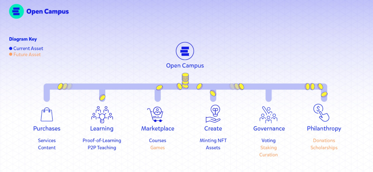 Open Campus :币安专案的Web3 顶级教育协议| veDAO研究院