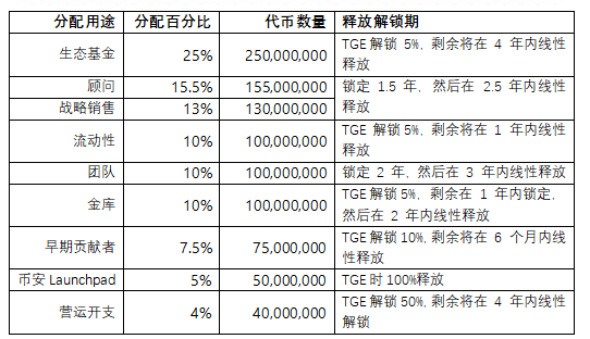 Open Campus :币安专案的Web3 顶级教育协议| veDAO研究院