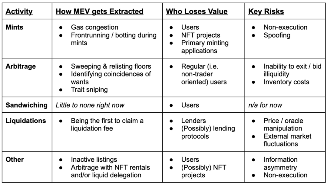 NFT MEV：NFT 交易中的新机遇