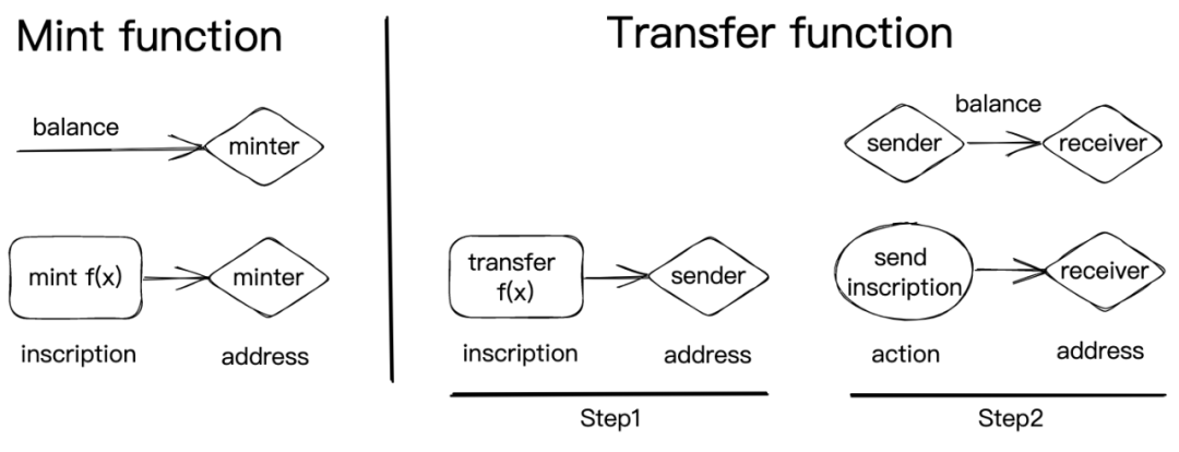 NFT