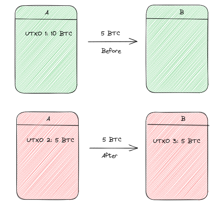 BTC 资产文艺复兴， 为什么我们更应关注 RGB 协议？