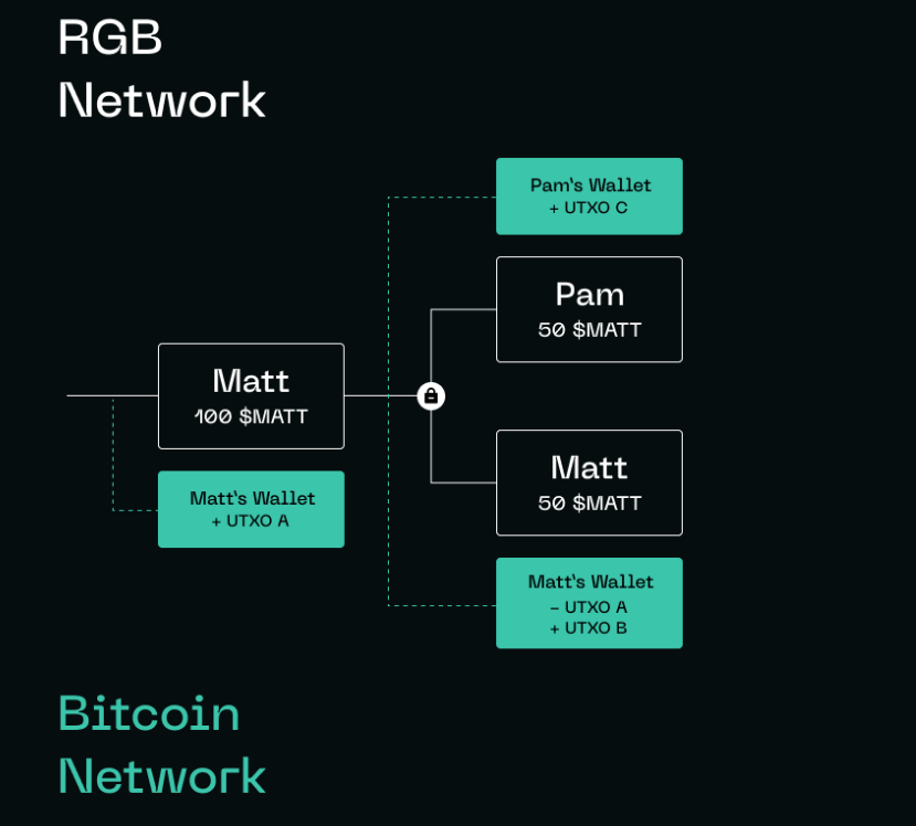 BTC 资产文艺复兴， 为什么我们更应关注 RGB 协议？