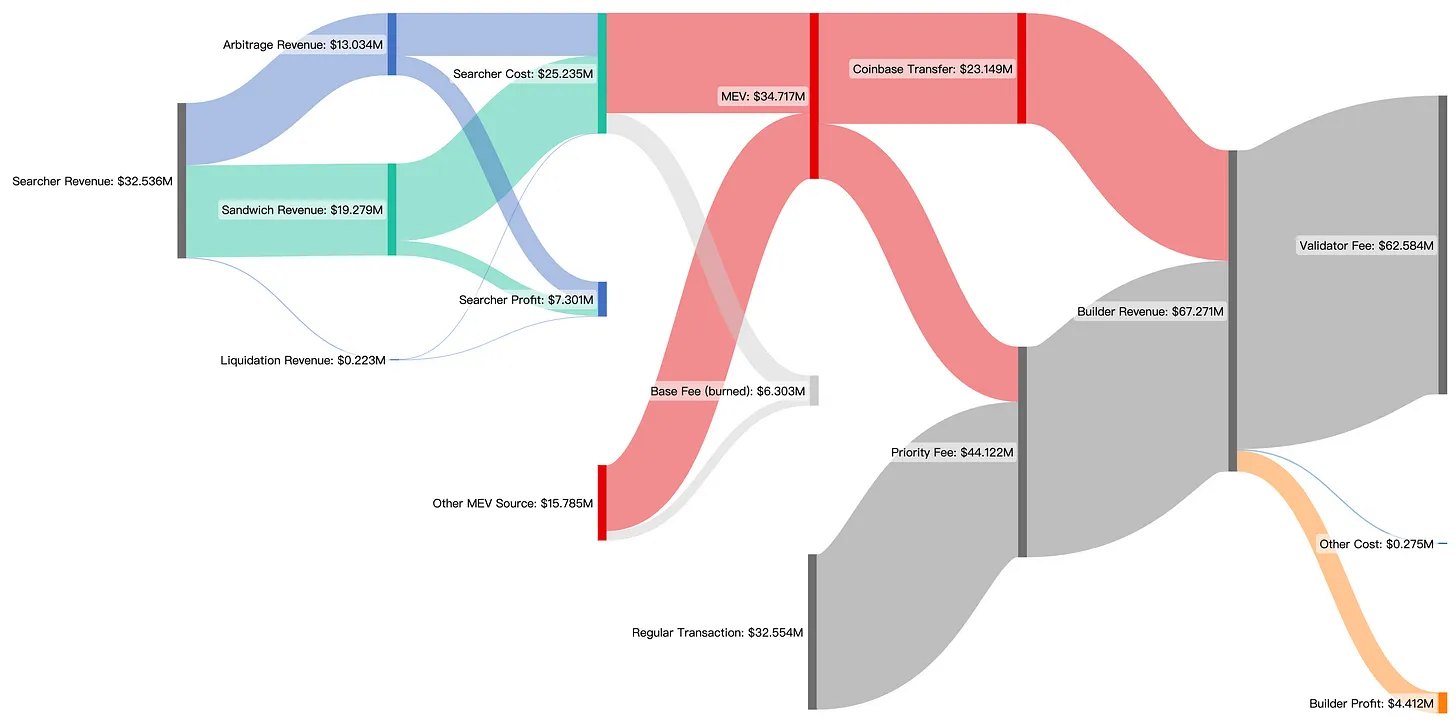 谁分走了 MEV 中最大的一块蛋糕？