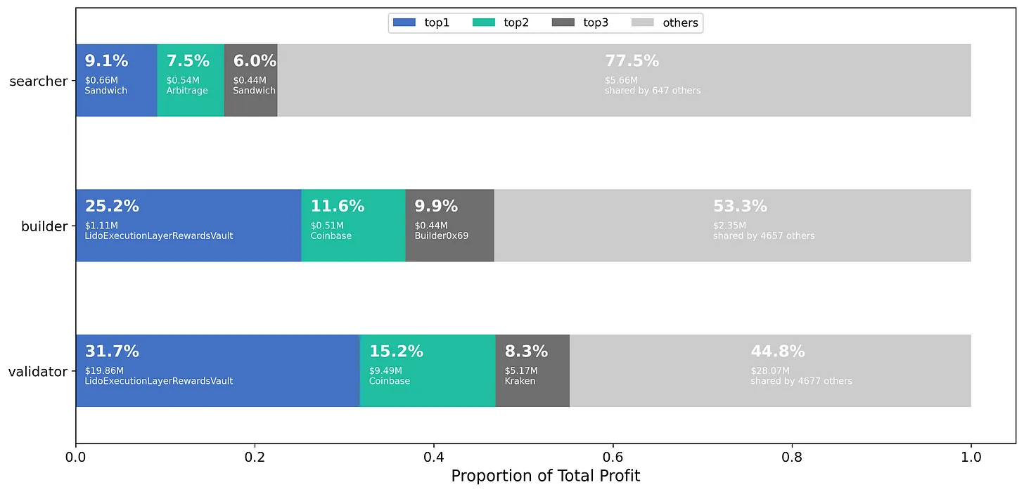 谁分走了 MEV 中最大的一块蛋糕？
