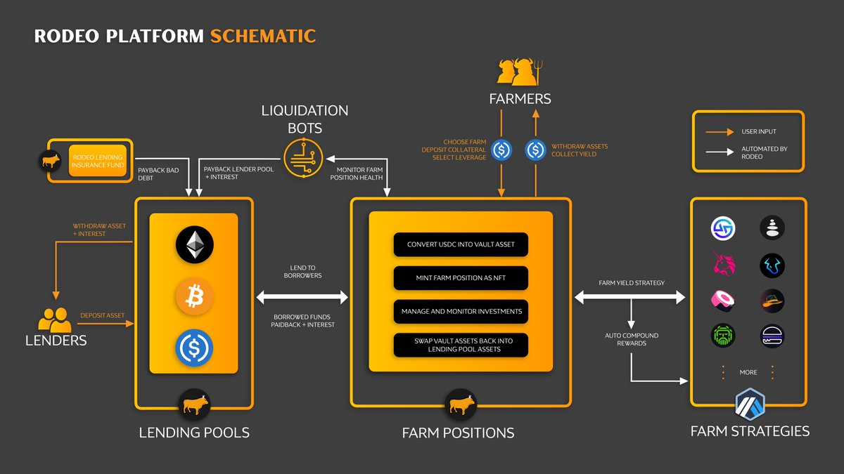 Rodeo Finance