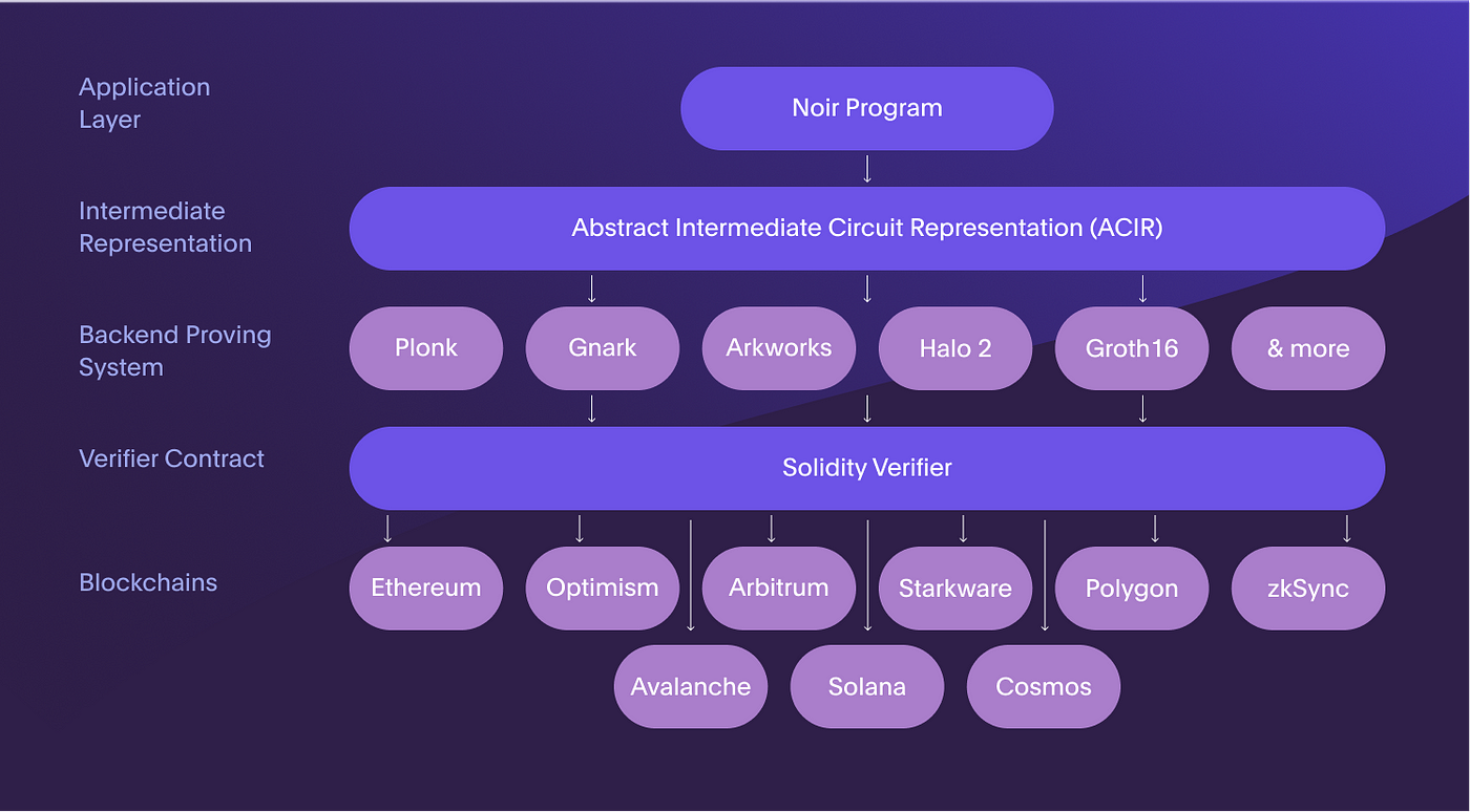 一文了解暂停Aztec Connect后Aztec推出的混合式 zkRollup是什么？