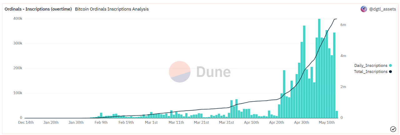 Huobi Research： BRC-20，新星还是流星?