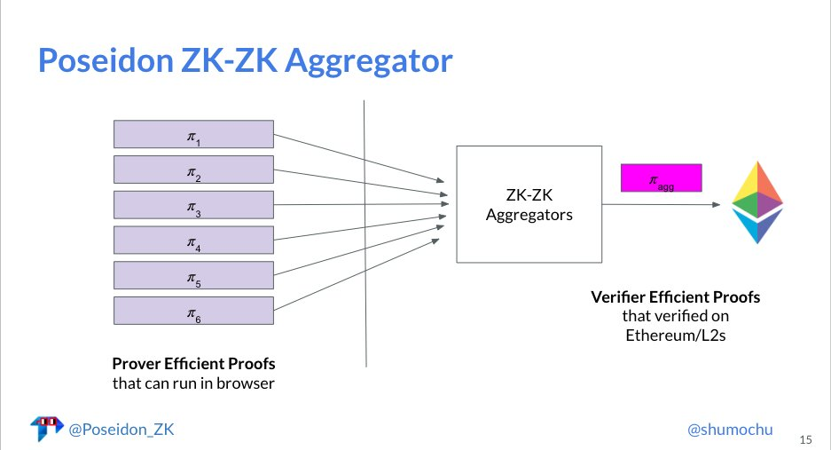 ZK 协处理器简述及前沿项目概览