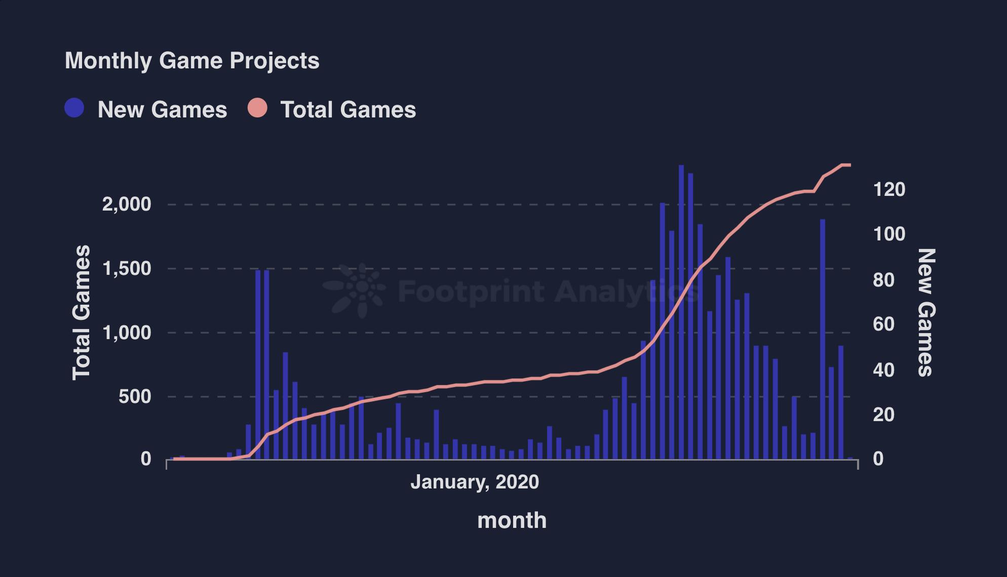 4 月 GameFi 月报: 用户增长显现市场发展潜力