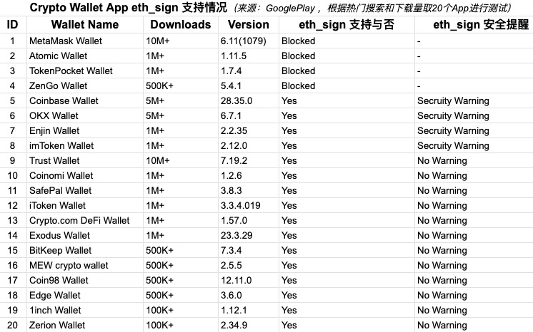 慢雾：Web3 钱包 eth_sign 支持情况分析